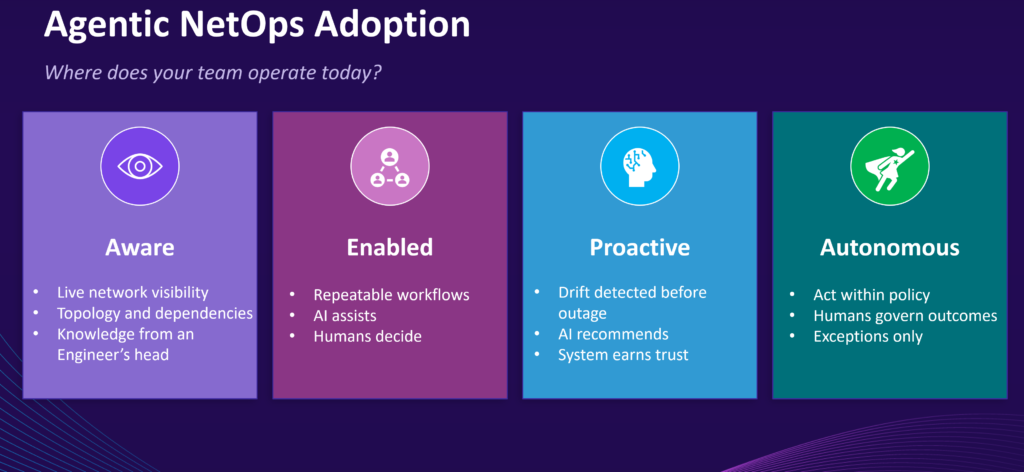 Agentic NetOps Adoption Model