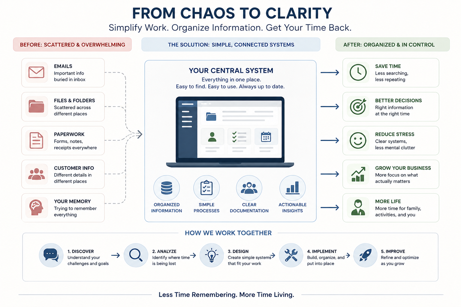 Workflow diagram showing scattered information becoming organized business systems