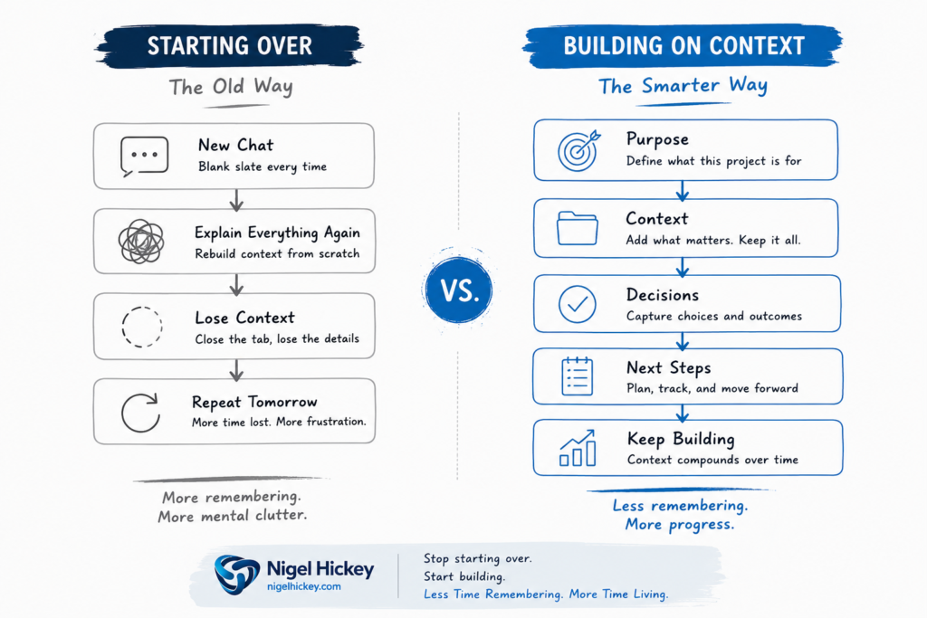 Diagram comparing disconnected AI chats with a structured AI project that preserves purpose, context, decisions, and next steps.