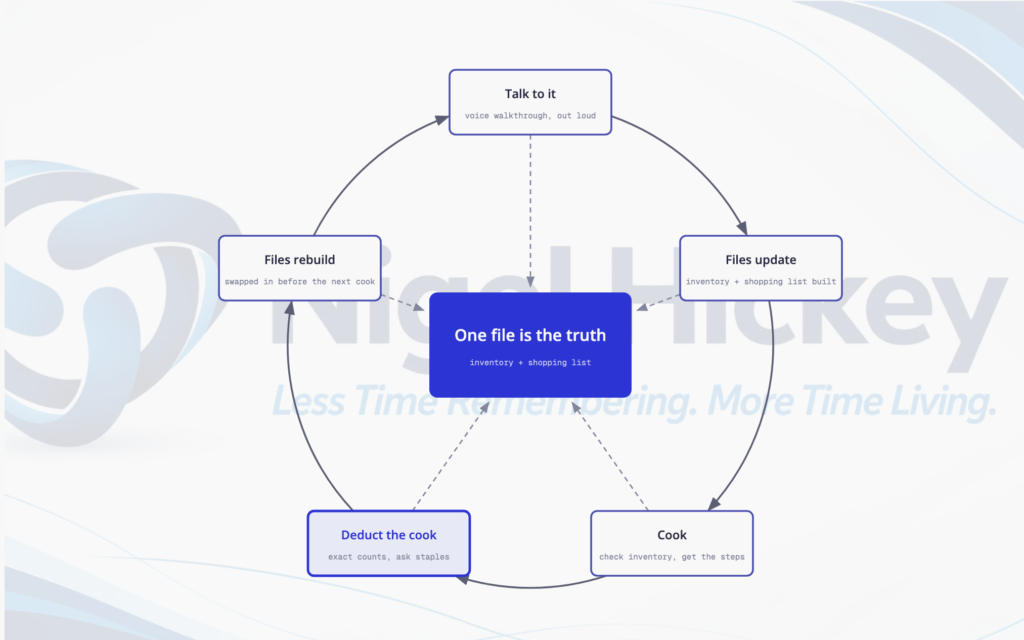 Diagram of the kitchen inventory loop: talk to it, files update, cook, deduct the cook, files rebuild, all writing back to one shared inventory and shopping list file