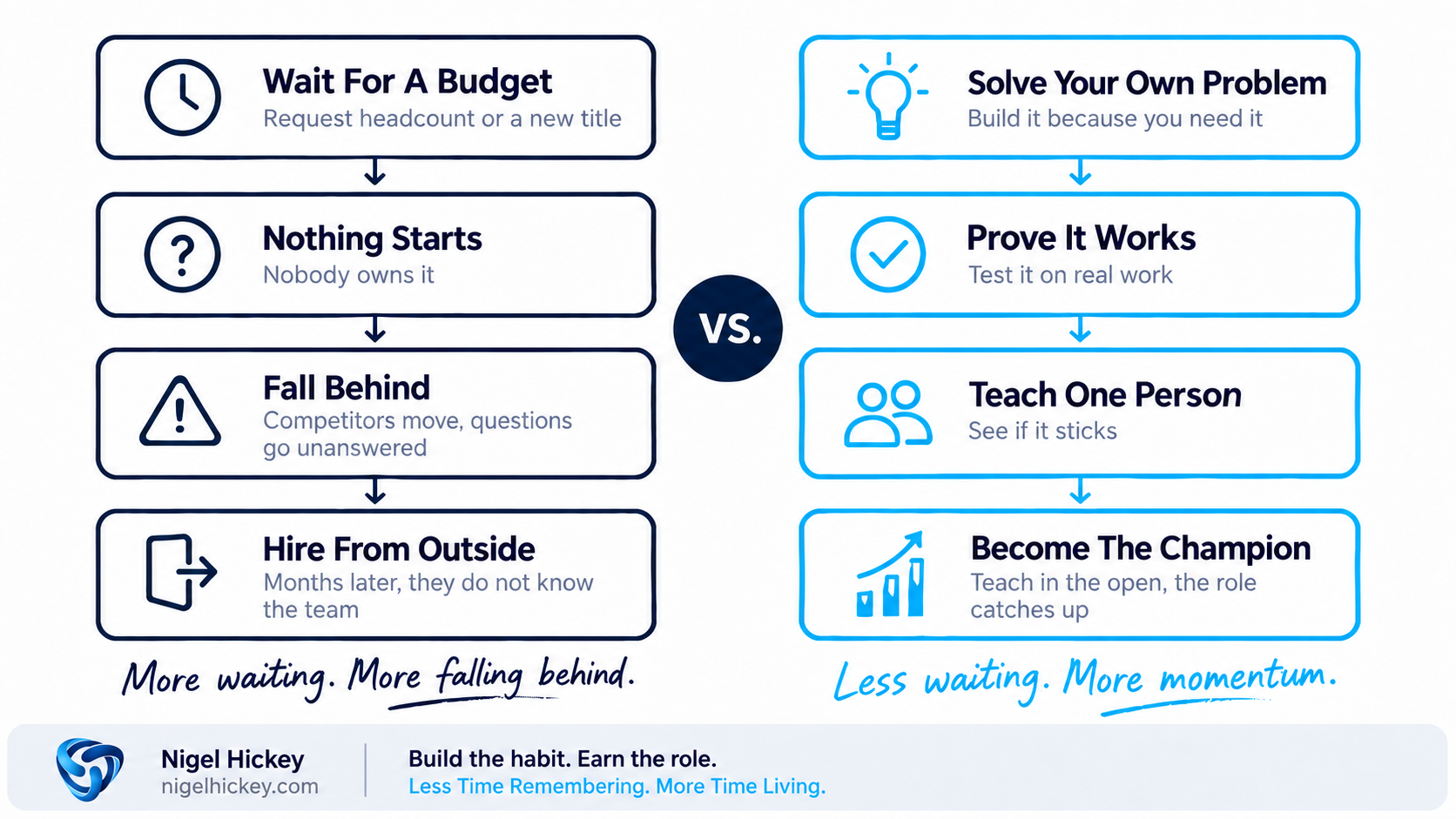 A flowchart comparing waiting for a company AI mandate (wait for a budget, nothing starts, fall behind, hire from outside) versus building an AI Champion Program yourself (solve your own problem, prove it works, teach one person, become the champion)